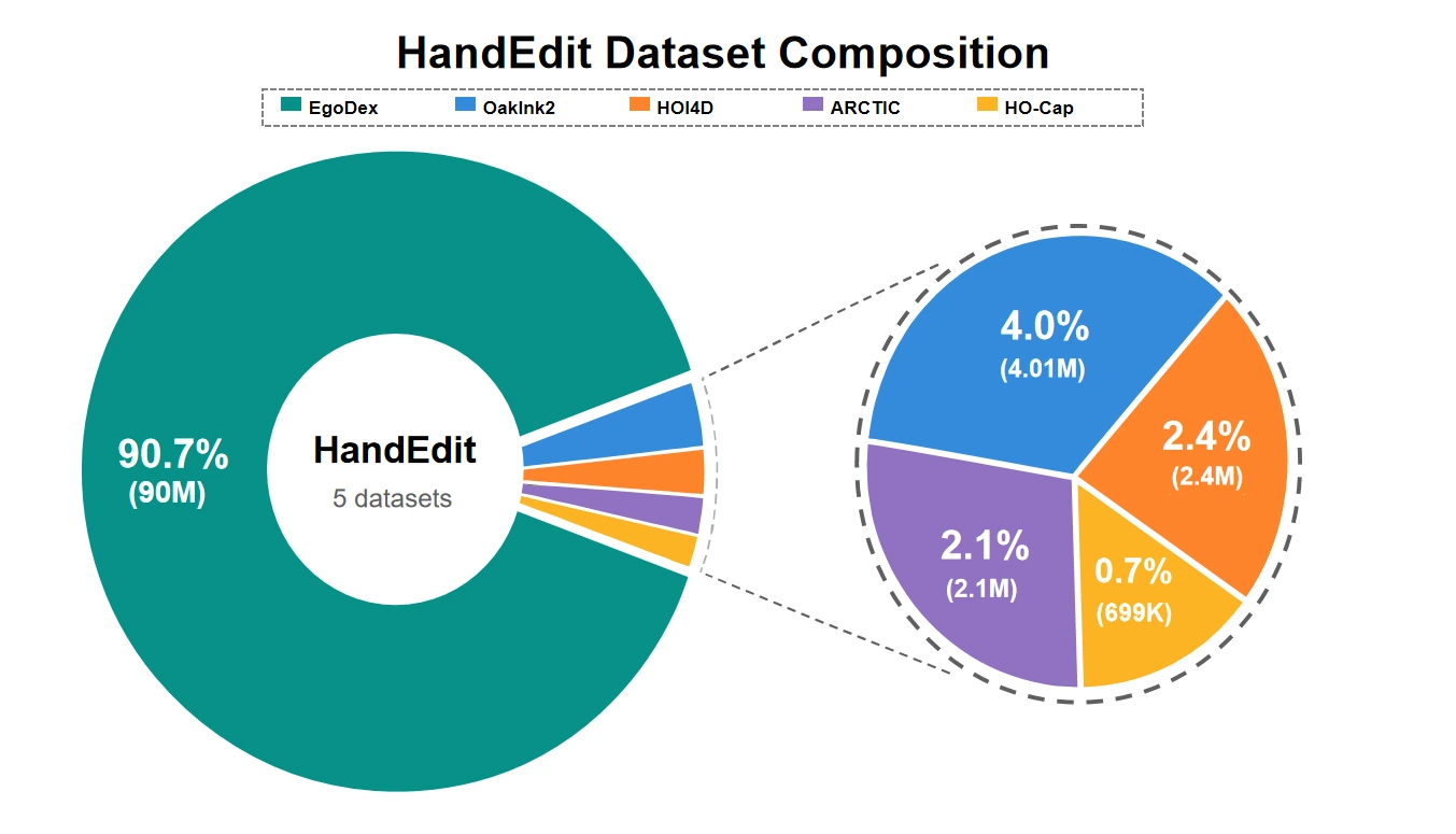 HandEdit dataset composition across five egocentric sources