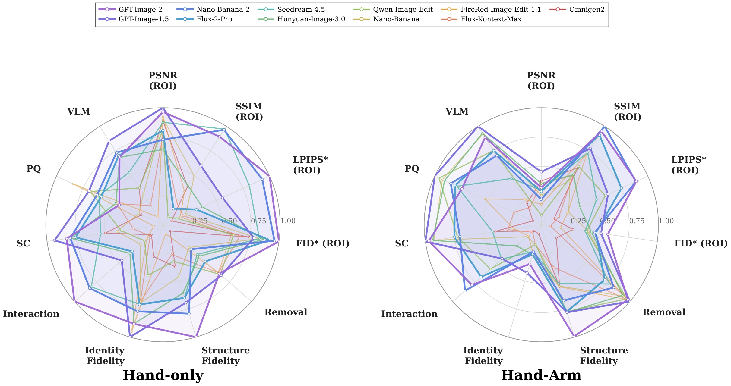 Radar plots comparing image editors on Hand-only and Hand-Arm metrics